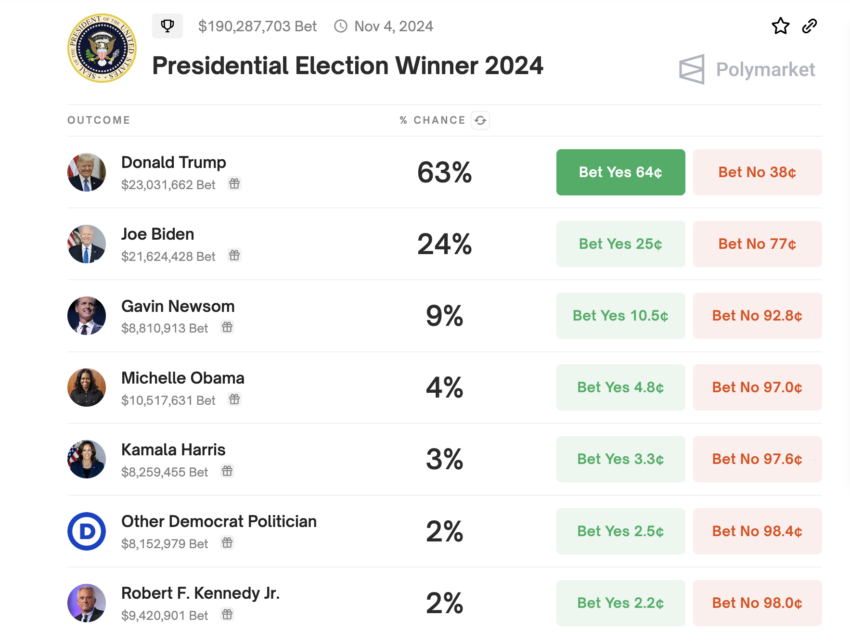 Odds of US Presidential Election Winner